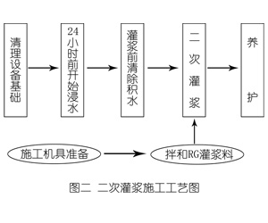滑县灌浆料施工工艺—文字完整版